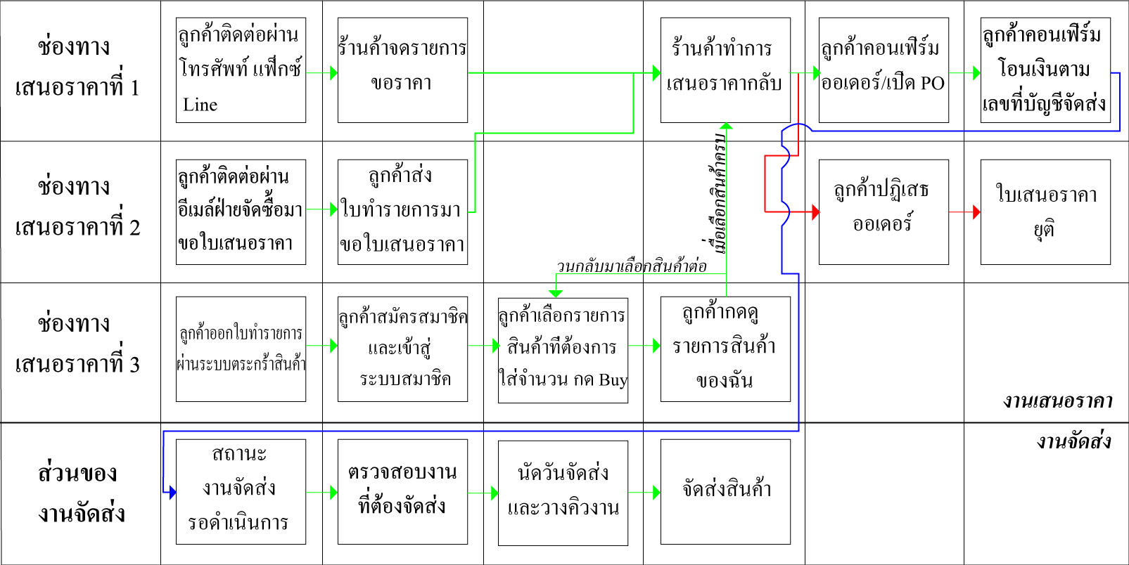 วิธีการซื้อสินค้า และใช้บริการ